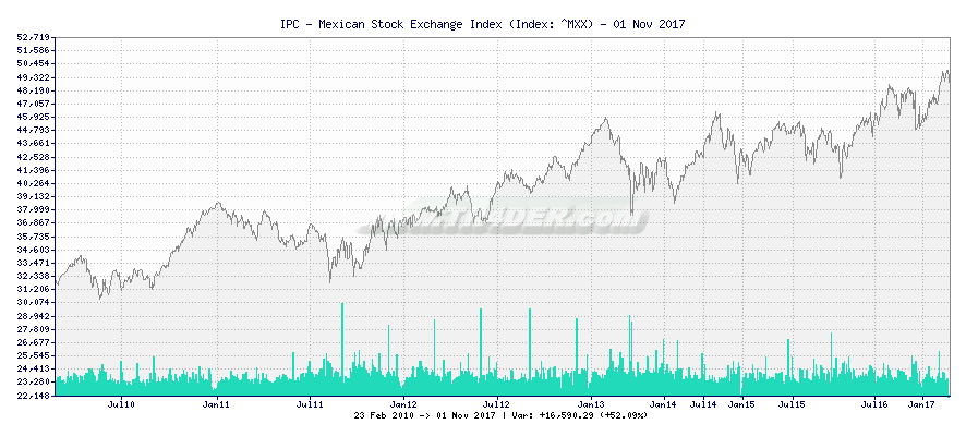IPC - Mexican Stock Exchange Index -  [Ticker: ^MXX] chart